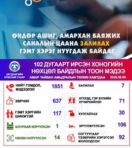 Хоногийн нөхцөл байдлын тоон мэдээ